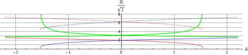Frequencies